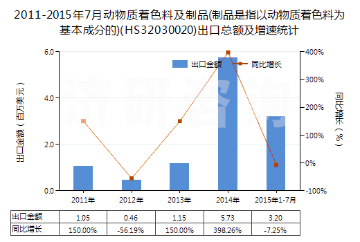 2011-2015年7月動物質(zhì)著色料及制品(制品是指以動物質(zhì)著色料為基本成分的)(HS32030020)出口總額及增速統(tǒng)計 2011-2015年7月動物質(zhì)著色料及制品(制品是指以動物質(zhì)著色料為基本成分的)(HS32030020)出口總額及增速統(tǒng)計